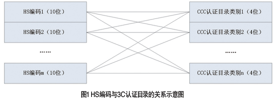 CCC認(rèn)證,CCC認(rèn)證制度,3C認(rèn)證,3C認(rèn)證目錄內(nèi),CCC免辦,免辦3C,強(qiáng)制性產(chǎn)品認(rèn)證