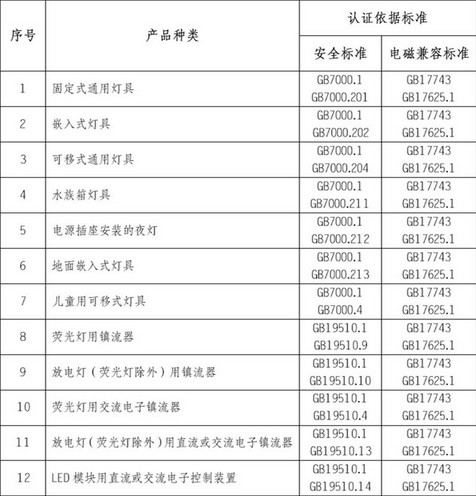 CCC認(rèn)證實(shí)施規(guī)則,LED驅(qū)動(dòng)電源,3C認(rèn)證范疇,強(qiáng)制性產(chǎn)品認(rèn)證,認(rèn)證依據(jù)標(biāo)準(zhǔn),強(qiáng)制性產(chǎn)品認(rèn)證模式,照明電器3C實(shí)施規(guī)則