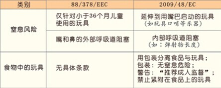歐盟玩具安全新指令歐盟玩具認(rèn)證標(biāo)準(zhǔn),玩具標(biāo)準(zhǔn),歐盟玩具安全標(biāo)準(zhǔn),CE歐盟認(rèn)證,玩具歐盟標(biāo)準(zhǔn),玩具出口標(biāo)準(zhǔn),玩具安全標(biāo)準(zhǔn),玩具出口標(biāo)準(zhǔn)指令玩具分類(lèi)玩具適用兒童年齡組的區(qū)分彈射玩具金屬玩具毛絨玩具玩具檢測(cè)標(biāo)準(zhǔn)玩具檢測(cè)數(shù)據(jù)兒童玩具水上玩具化學(xué)玩具活動(dòng)玩具防護(hù)面具食物玩具