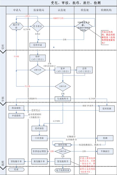 汽車進(jìn)口免辦,免辦3c認(rèn)證,免于強(qiáng)制性產(chǎn)品認(rèn)證,強(qiáng)制性產(chǎn)品認(rèn)證,進(jìn)口小批量汽車,